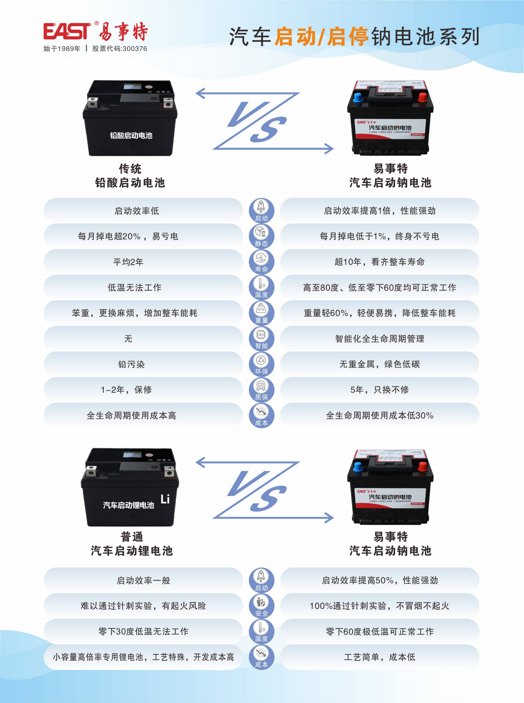 2、启动（启停）电池优劣对比：钠电池VS铅酸电池VS锂电池_00.png
